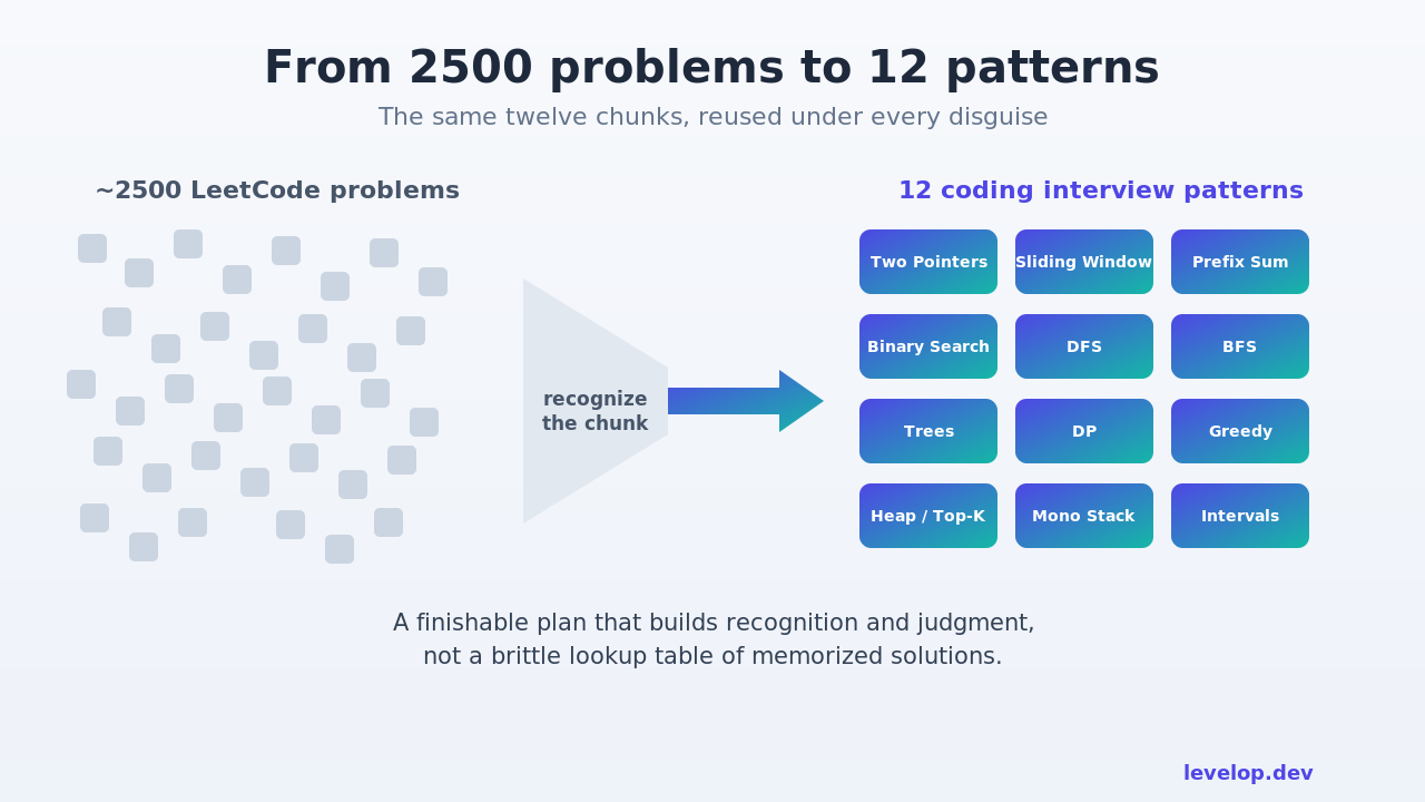 Thousands of scattered LeetCode problems funneling into twelve organized coding interview pattern blocks