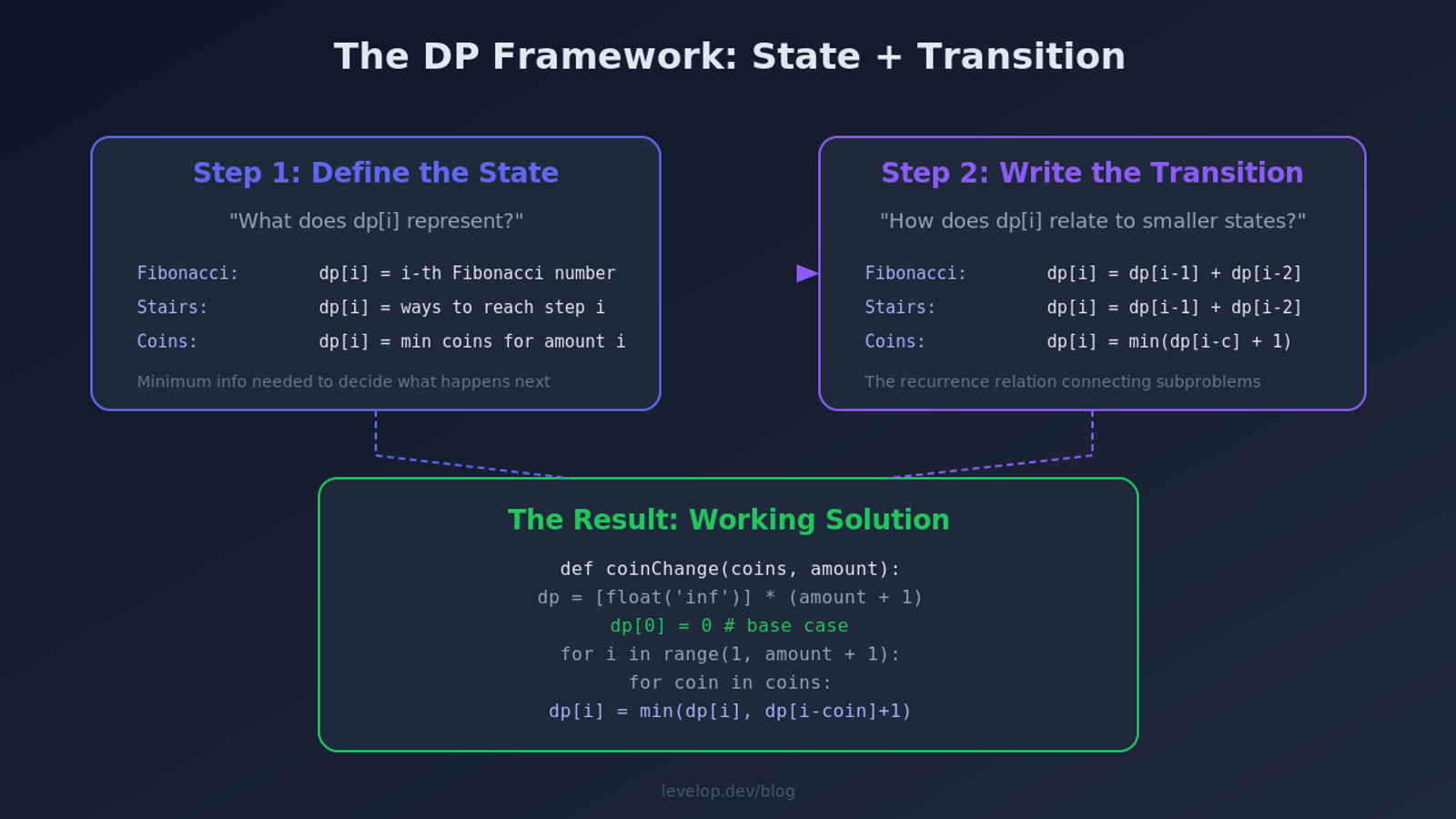 The DP Framework showing Step 1 Define State and Step 2 Write Transition with examples for Fibonacci, Climbing Stairs, and Coin Change