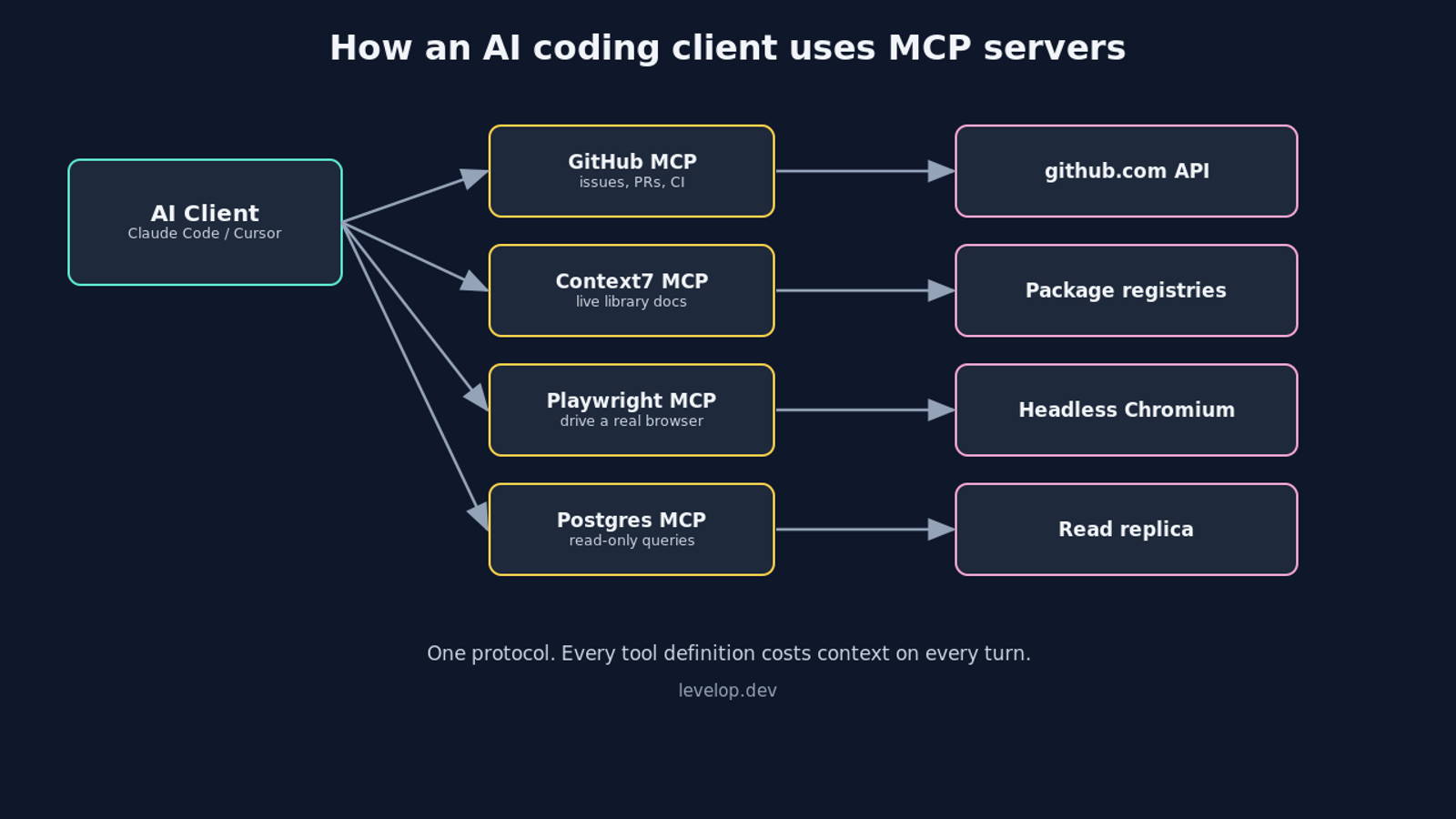 Diagram showing an AI coding client connecting to GitHub, Context7, Playwright and Postgres MCP servers