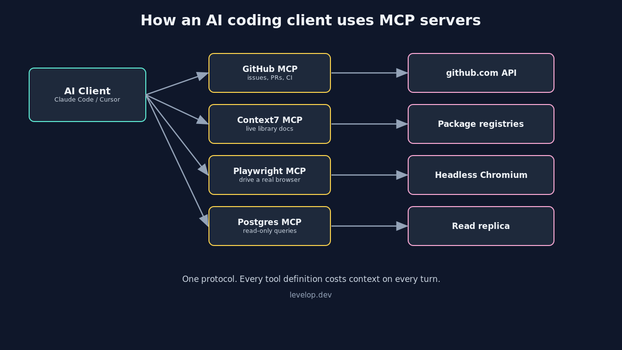 Diagram showing an AI coding client connecting to GitHub, Context7, Playwright and Postgres MCP servers