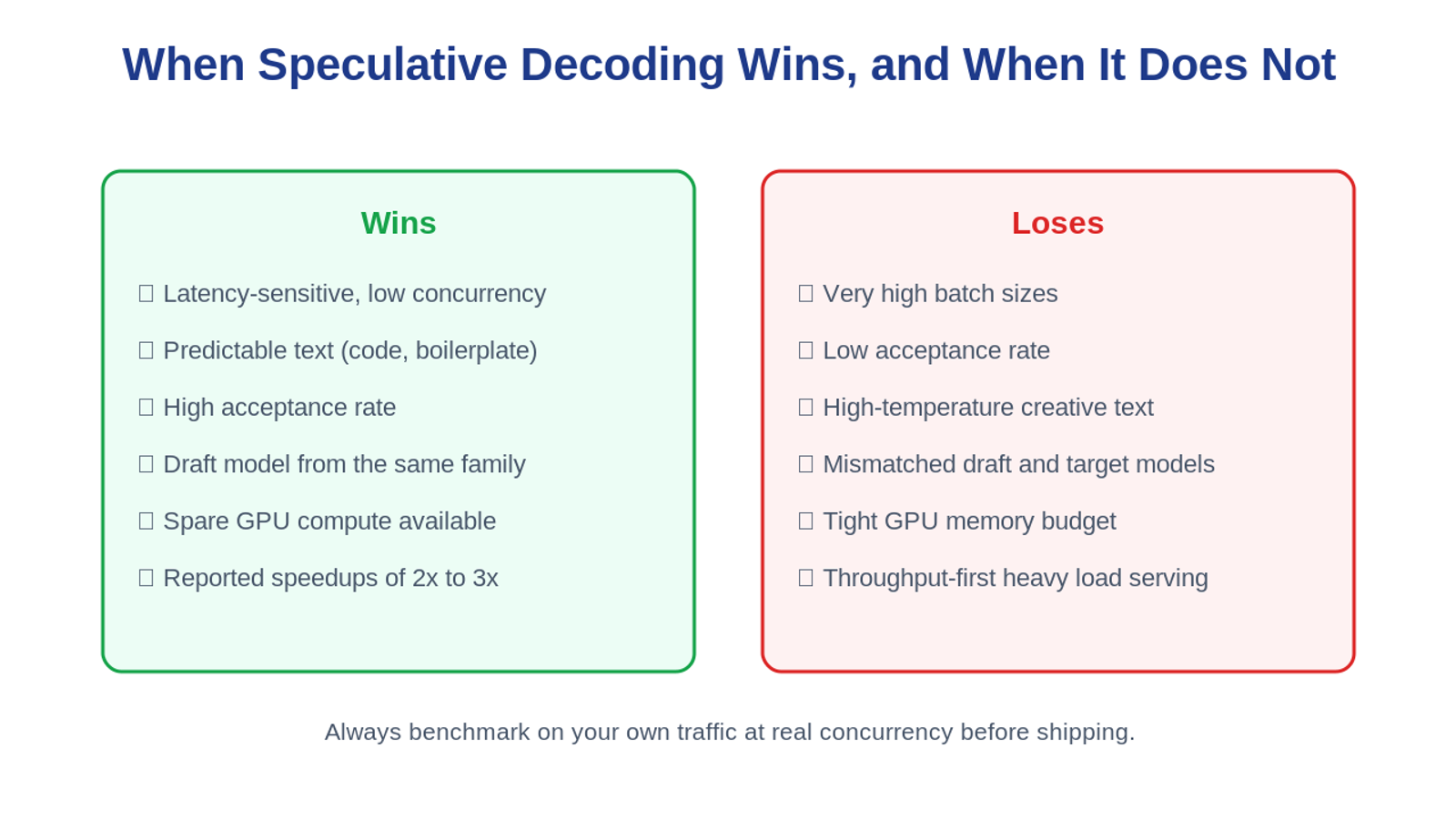 When speculative decoding wins versus loses: wins on latency-sensitive low-concurrency predictable text, loses at high batch sizes, low acceptance, and tight memory