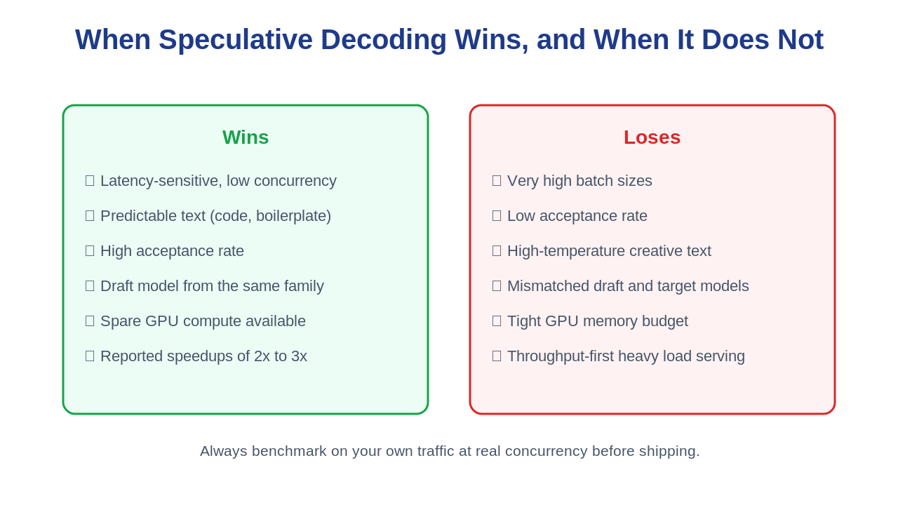 When speculative decoding wins versus loses: wins on latency-sensitive low-concurrency predictable text, loses at high batch sizes, low acceptance, and tight memory