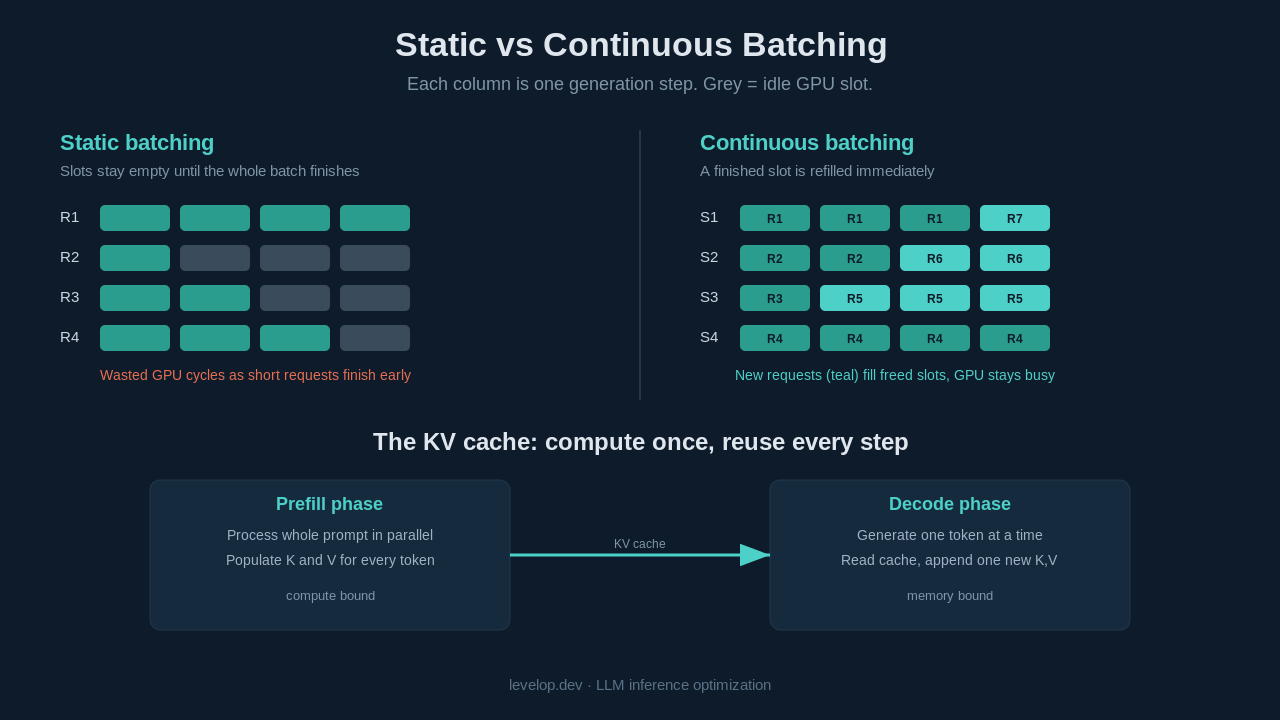 Static versus continuous batching and the KV cache prefill and decode phases in LLM serving
