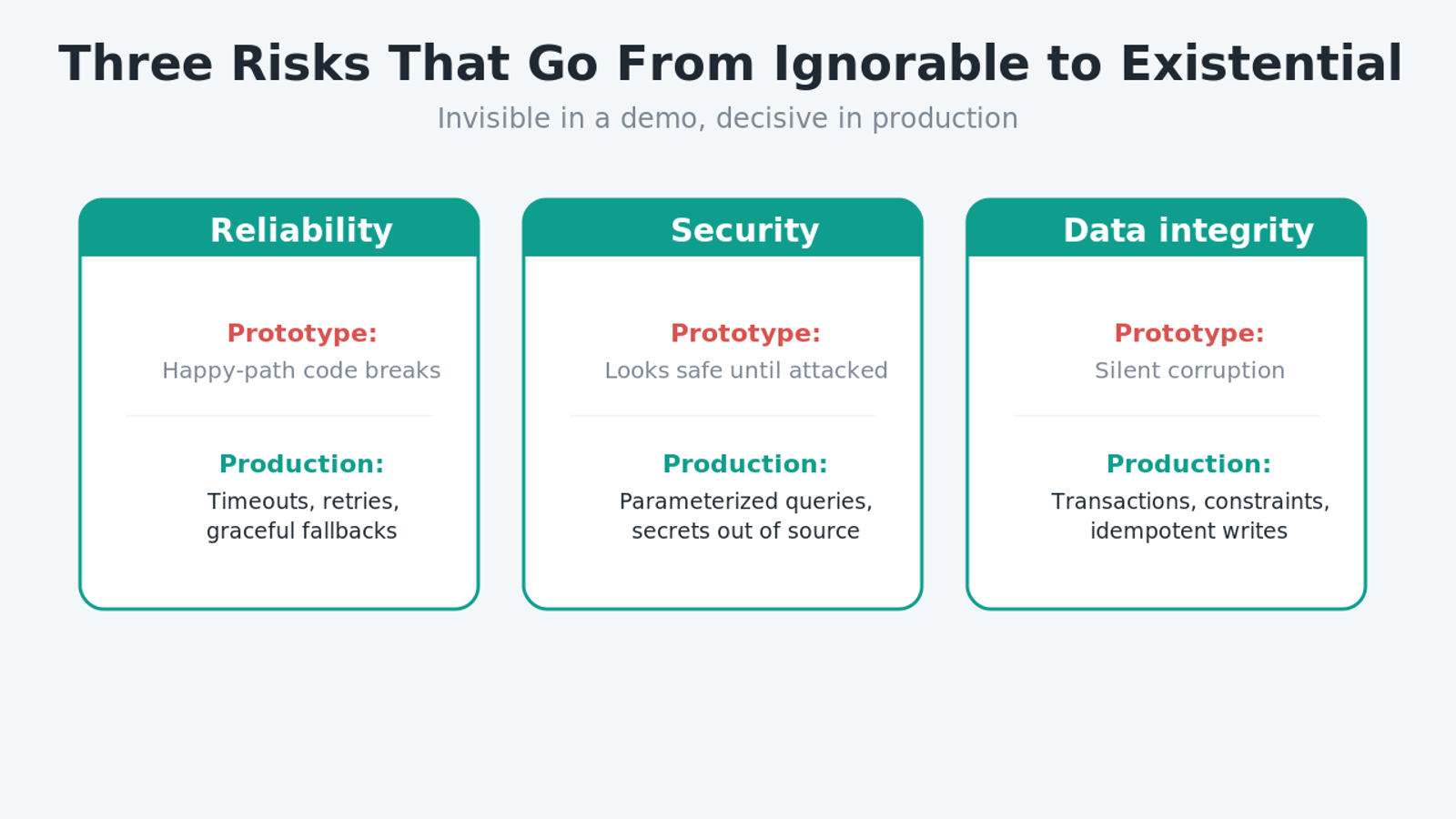 Diagram comparing prototype and production for three risks in vibe coding apps: reliability with timeouts and fallbacks, security with parameterized queries and secrets management, and data integrity with transactions and idempotent writes