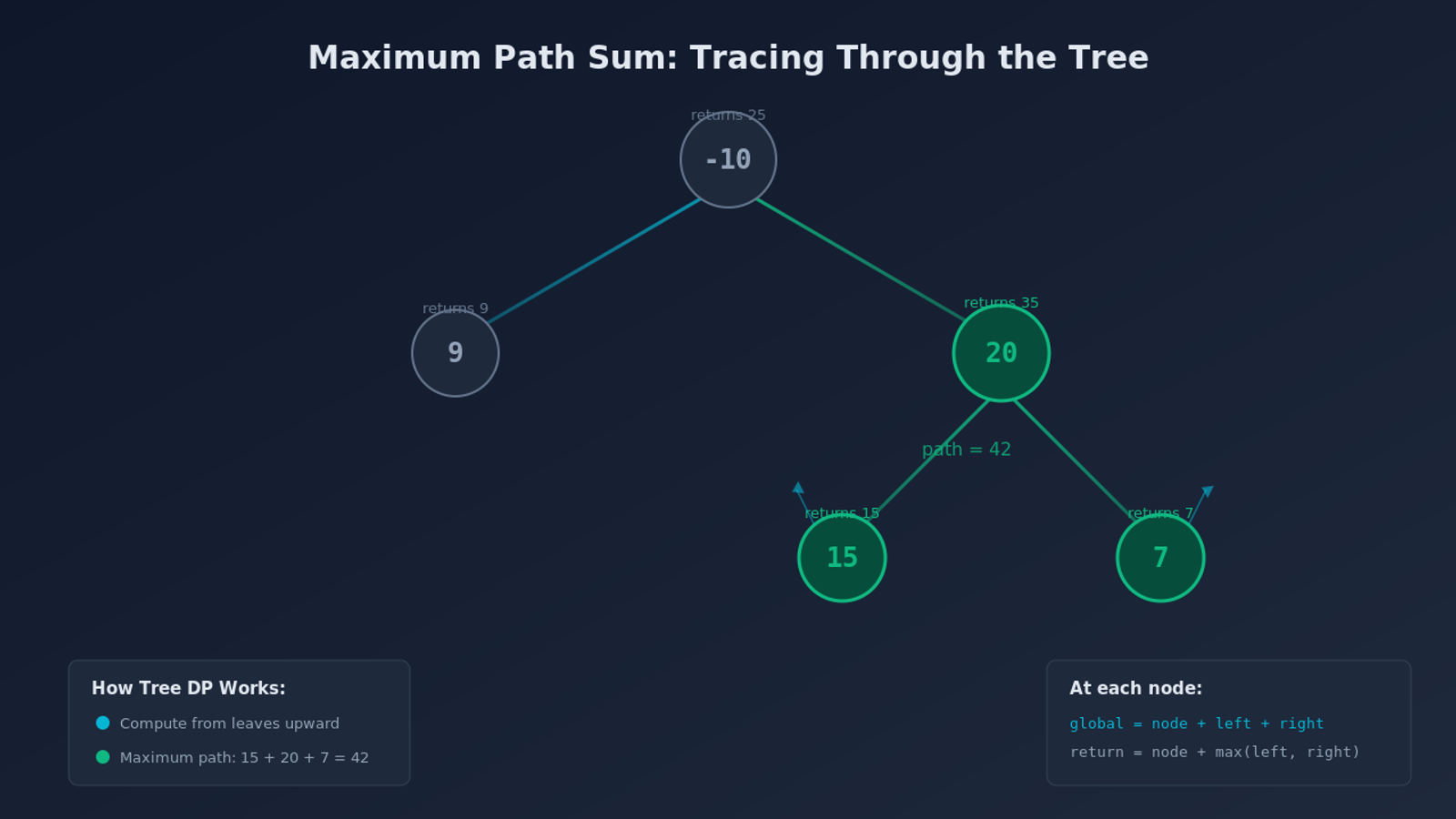 Maximum path sum tree DP example showing the tree with nodes -10, 9, 20, 15, 7 and the optimal path highlighted