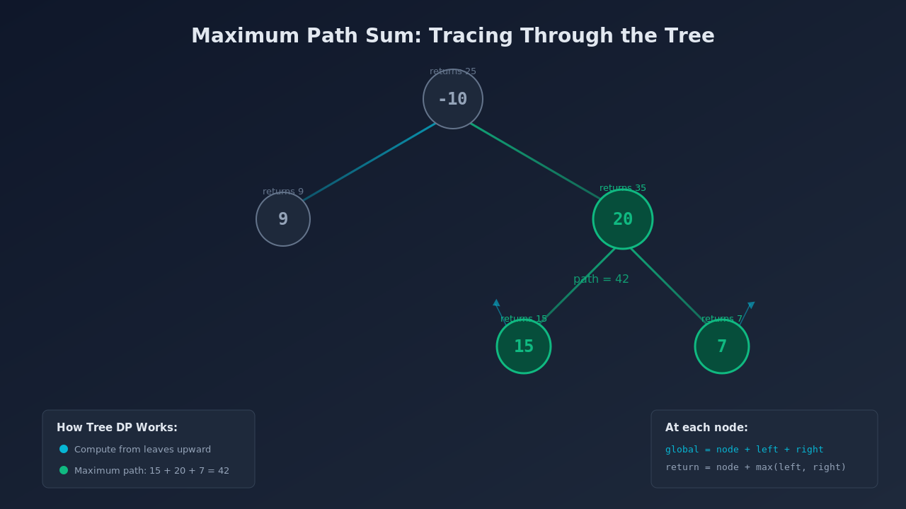 Maximum path sum tree DP example showing the tree with nodes -10, 9, 20, 15, 7 and the optimal path highlighted