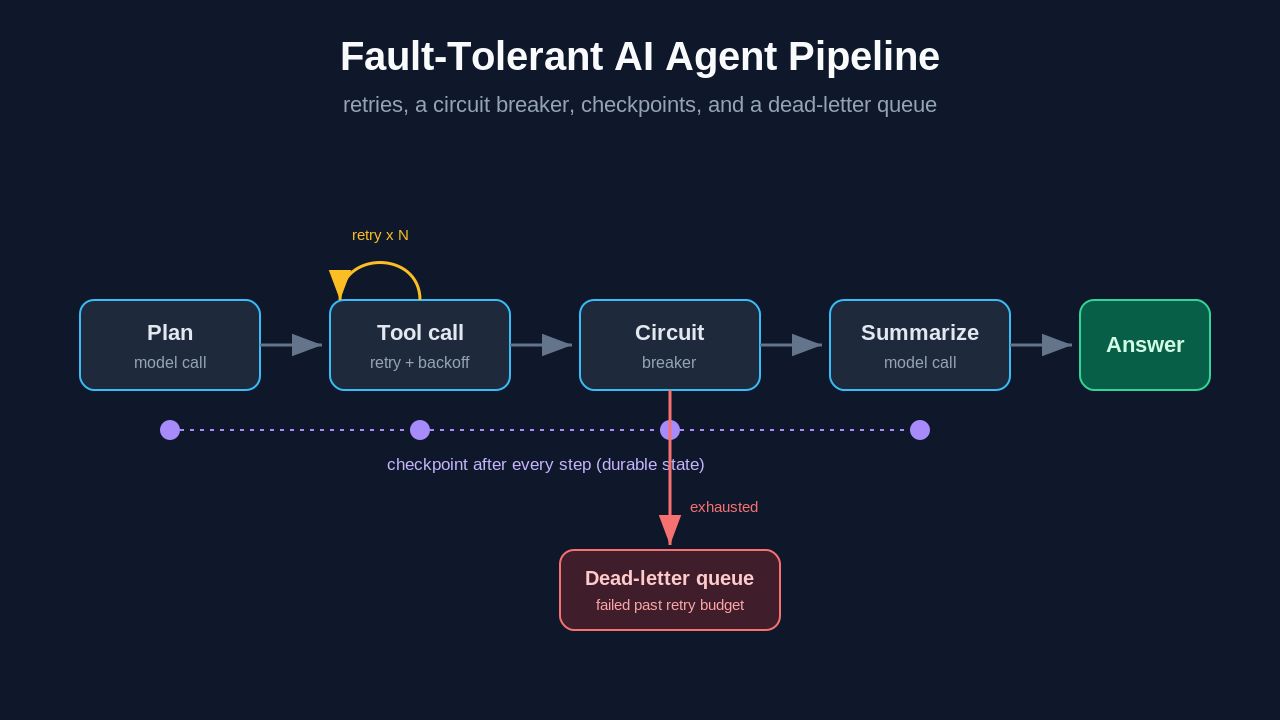 Diagram of a fault tolerant AI agent pipeline showing retries, a circuit breaker, checkpoints, and a dead-letter queue
