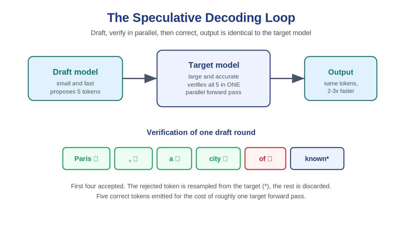 The speculative decoding loop: draft model proposes five tokens, target model verifies them in one parallel pass, first four accepted and the rejected token resampled