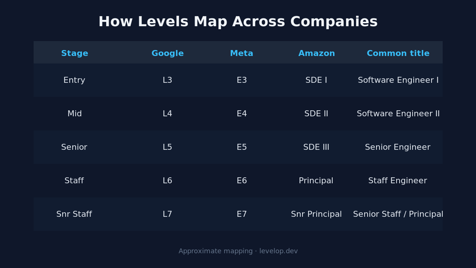 Software engineer levels mapped across Google, Meta, and Amazon