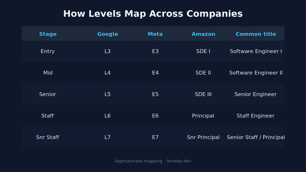 Software engineer levels mapped across Google, Meta, and Amazon