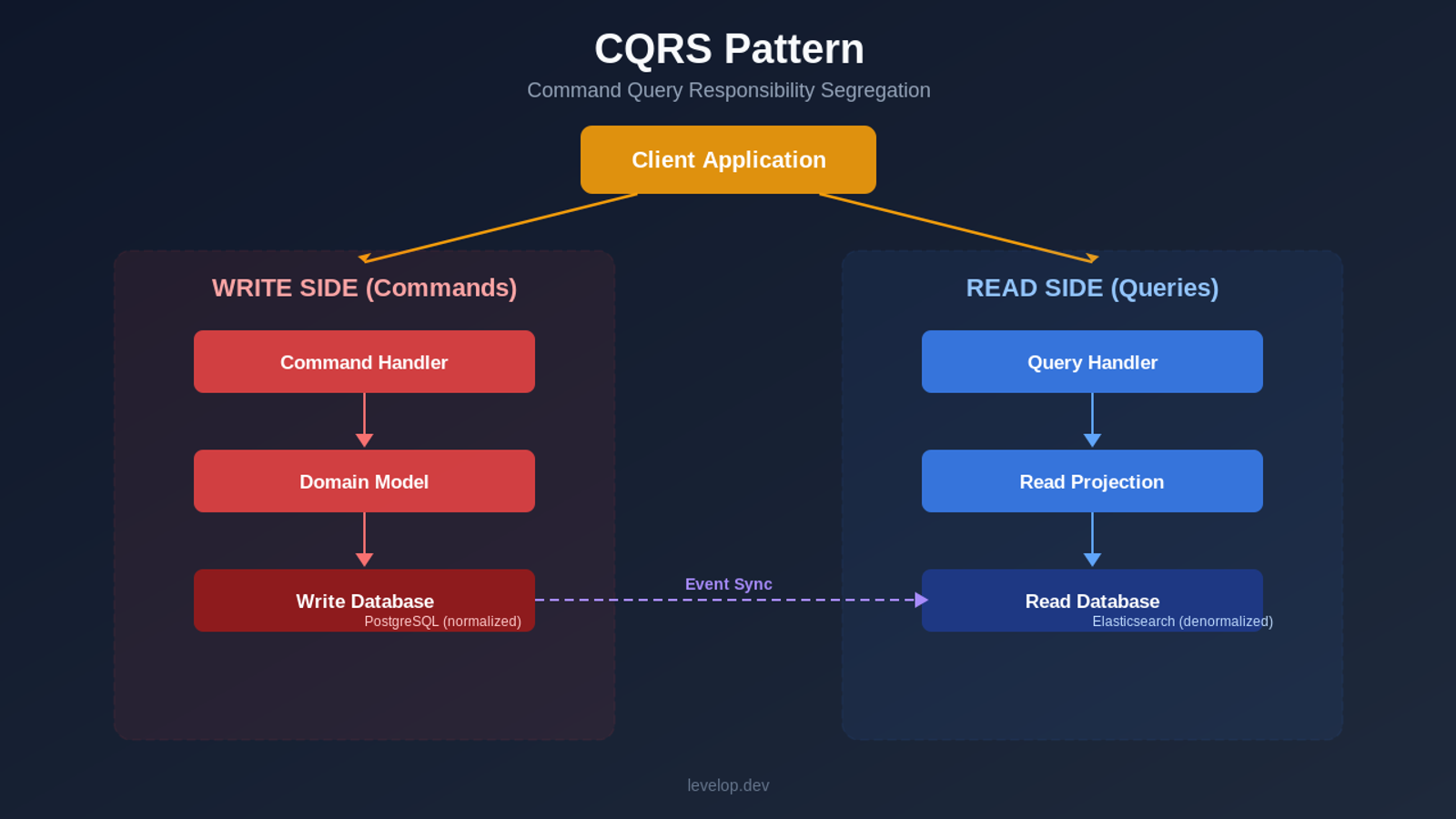 CQRS pattern diagram showing write side with command handler and read side with query handler