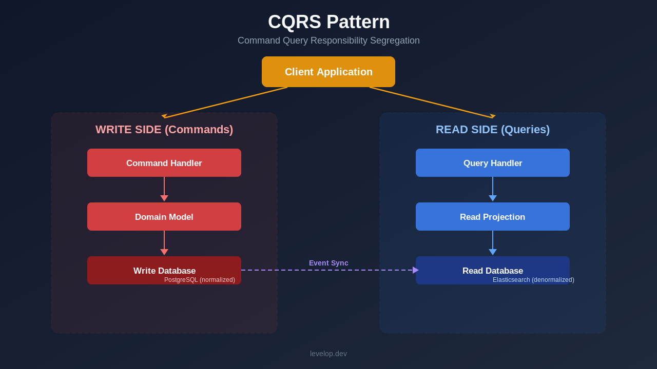 CQRS pattern diagram showing write side with command handler and read side with query handler