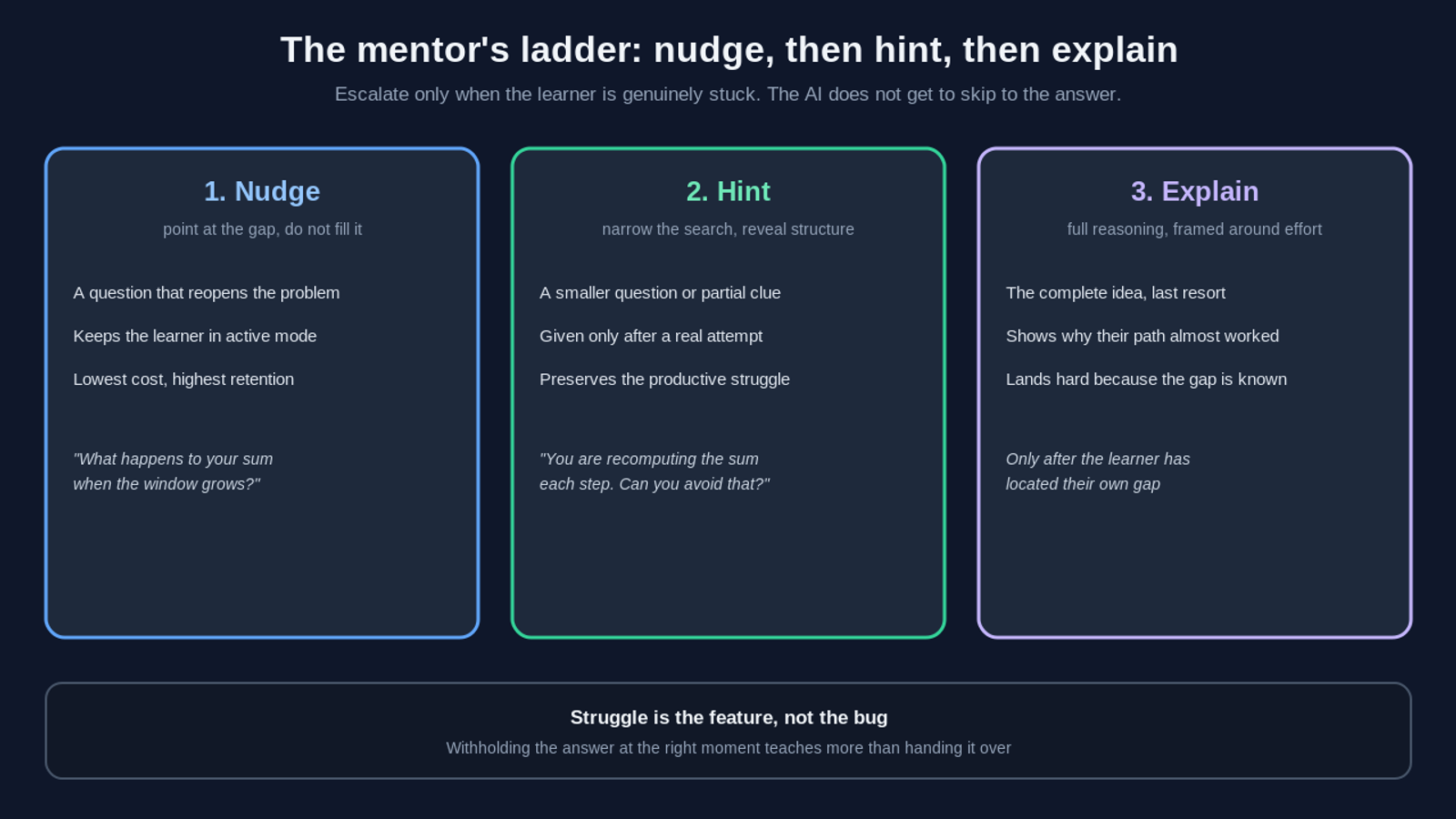 The nudge, hint, explain ladder an AI mentor uses to escalate help only when a learner is stuck