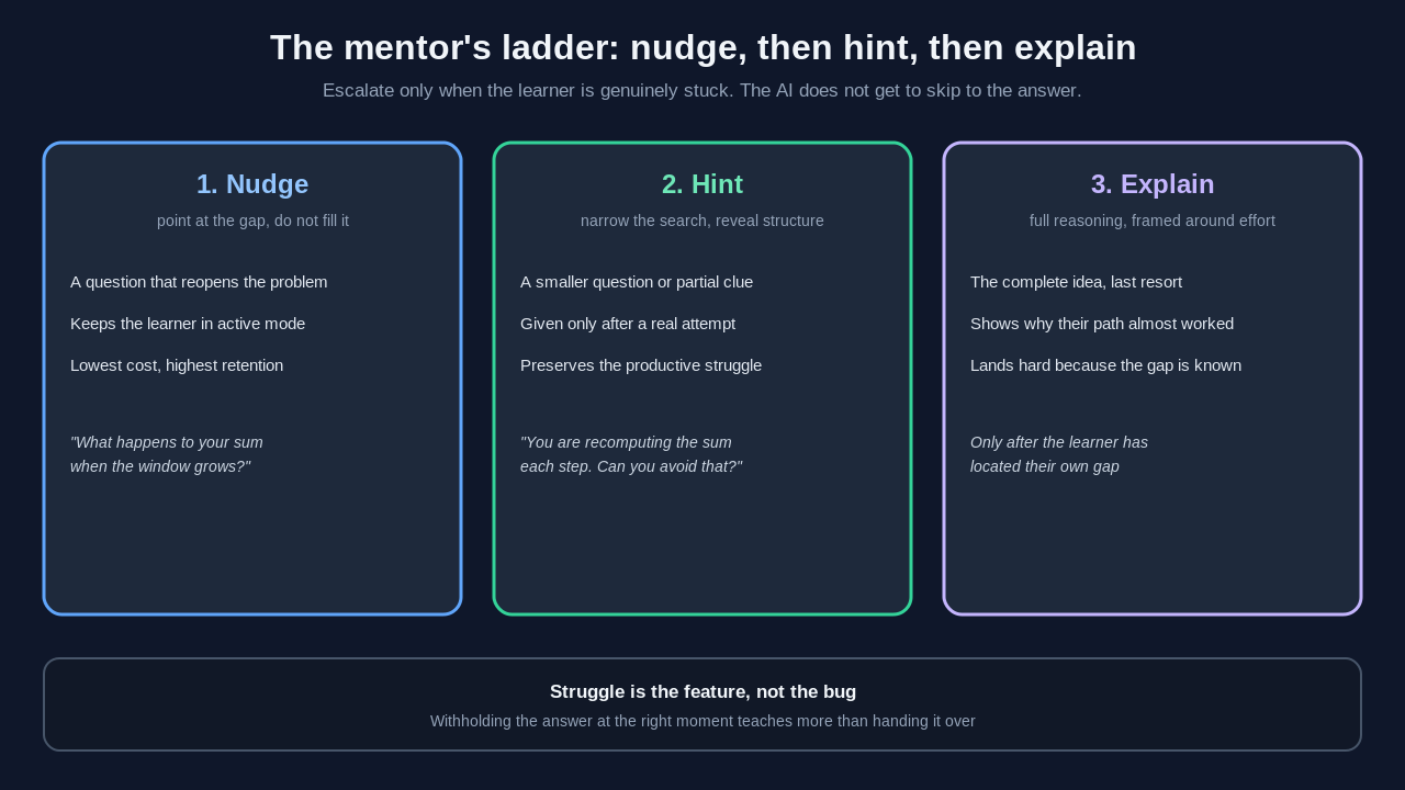The nudge, hint, explain ladder an AI mentor uses to escalate help only when a learner is stuck