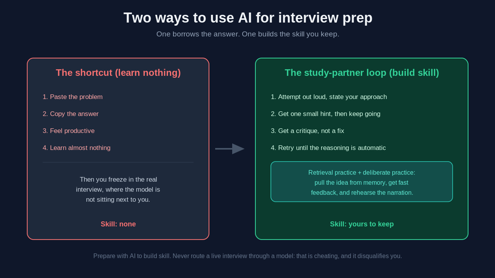 Diagram contrasting two ways to use AI for interview prep: the shortcut (paste the problem, copy the answer, feel productive, learn nothing, then freeze in the real interview) versus the study-partner loop (attempt out loud, get one hint, get a critique not a fix, retry until automatic) built on retrieval practice and deliberate practice