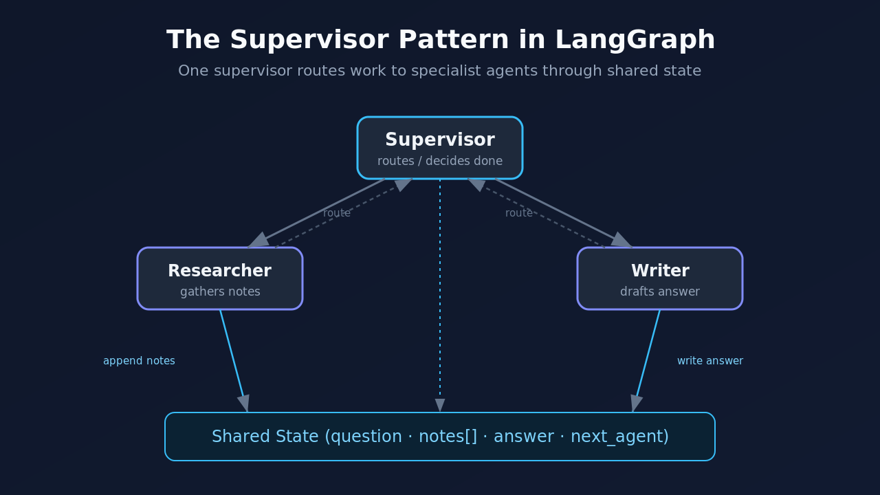 Diagram of the LangGraph supervisor pattern: a supervisor agent routes work to researcher and writer agents through shared state