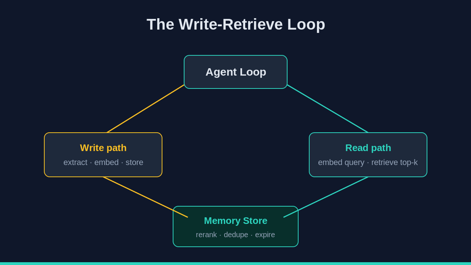 Diagram of the agent memory write-retrieve loop with a memory store