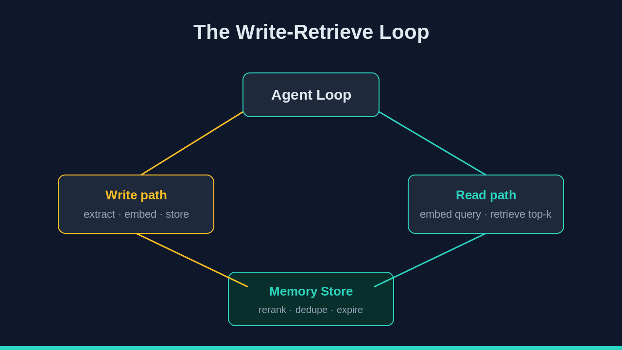 Diagram of the agent memory write-retrieve loop with a memory store