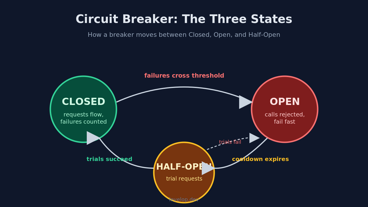 Circuit breaker state machine diagram showing transitions between closed, open, and half-open states