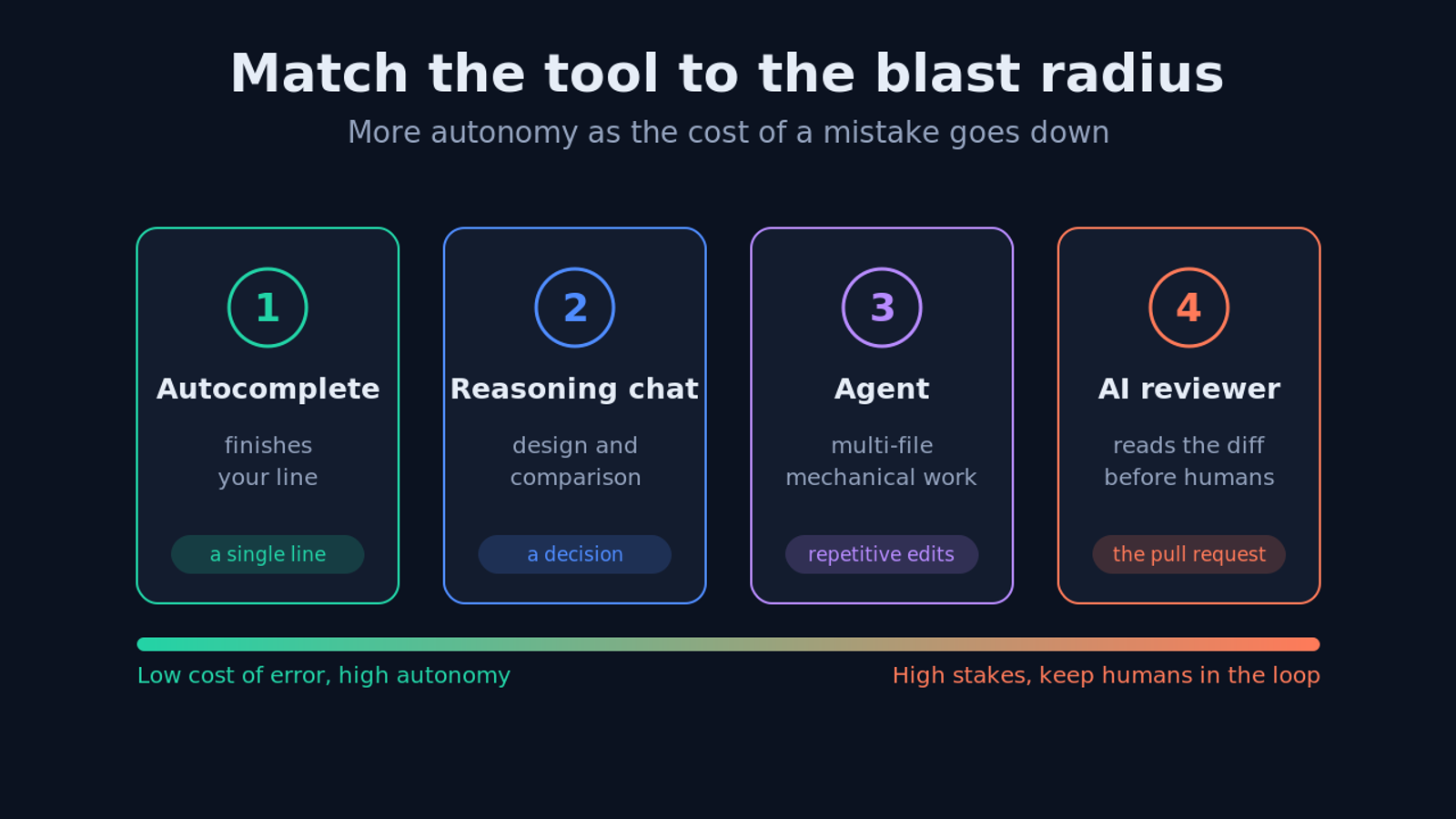 Diagram matching AI tools to the blast radius of a mistake: autocomplete for a line, chat for a decision, agent for repetitive edits, AI reviewer for the pull request