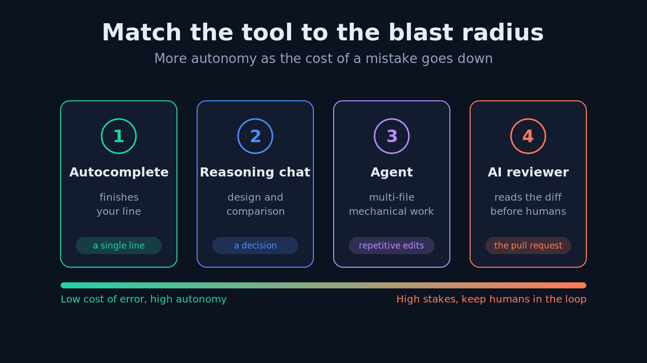 Diagram matching AI tools to the blast radius of a mistake: autocomplete for a line, chat for a decision, agent for repetitive edits, AI reviewer for the pull request
