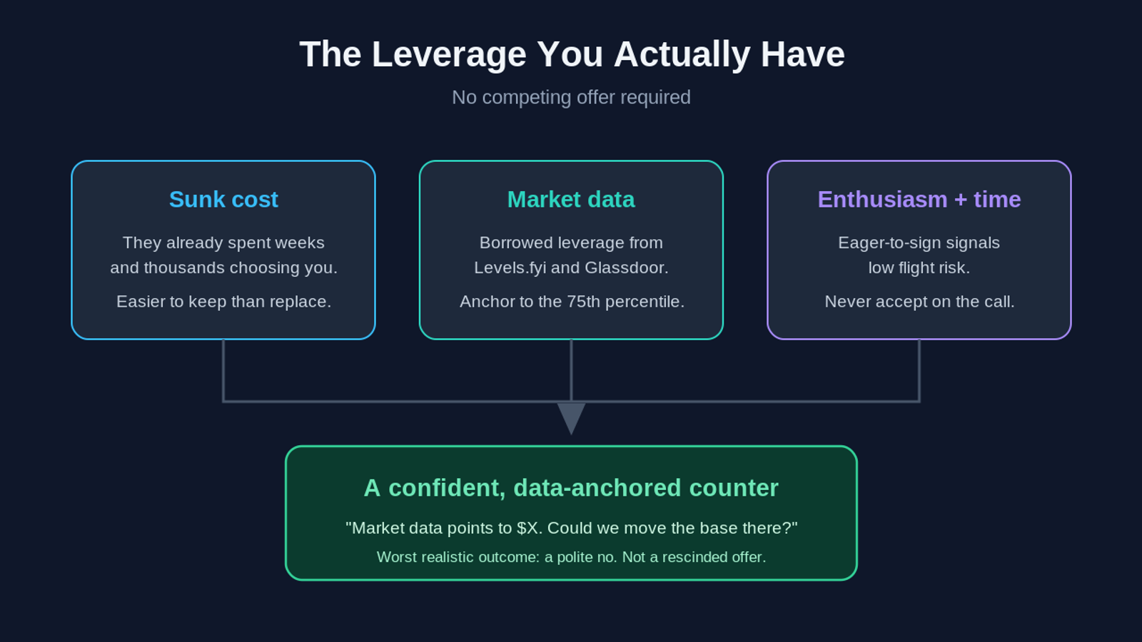 Three sources of leverage with no competing offer: sunk cost, market data, and enthusiasm, feeding a confident counter