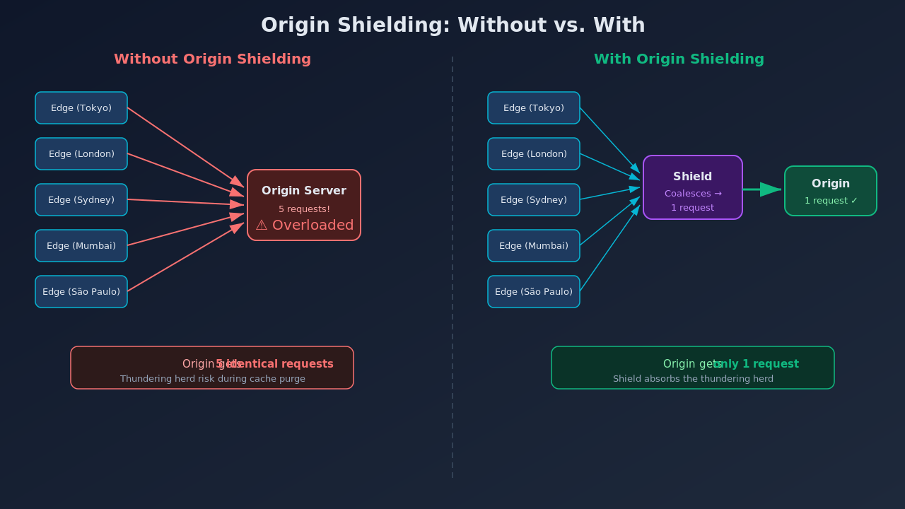 Origin shielding comparison showing thundering herd prevention