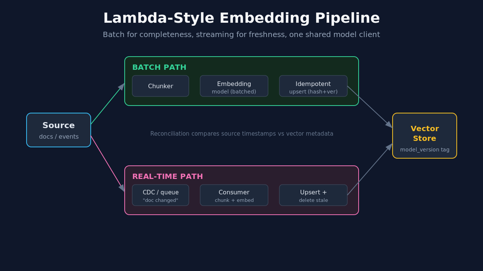 Lambda-style embedding pipeline with a batch path and a real-time path writing to one vector store