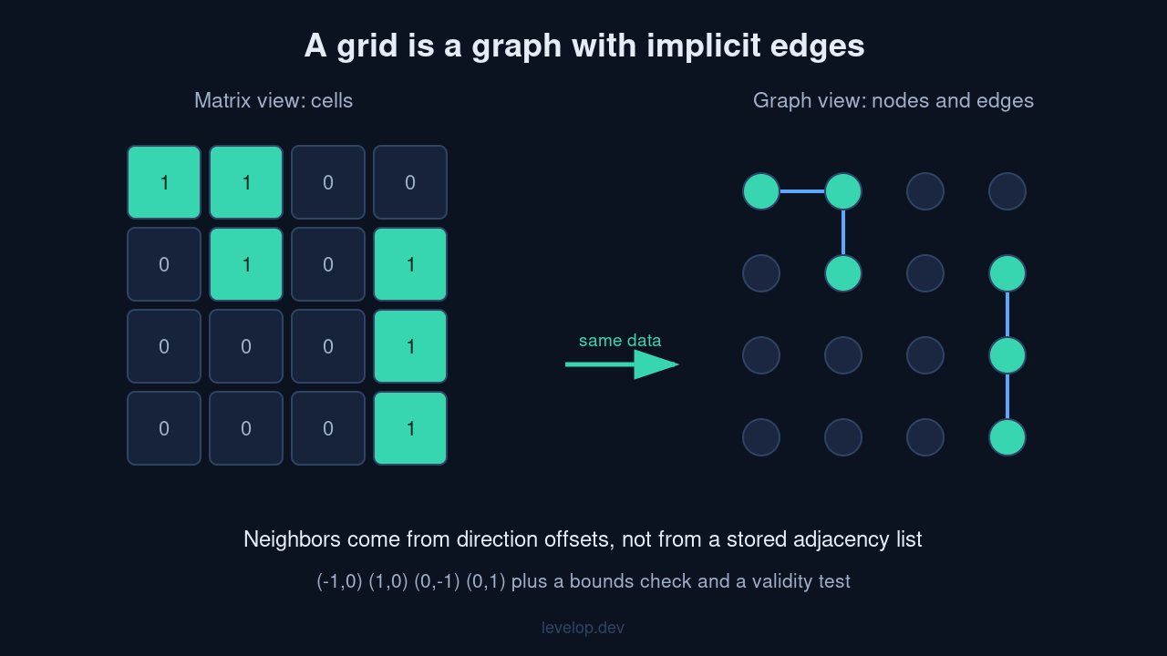 A grid is a graph with implicit edges: matrix view beside graph view