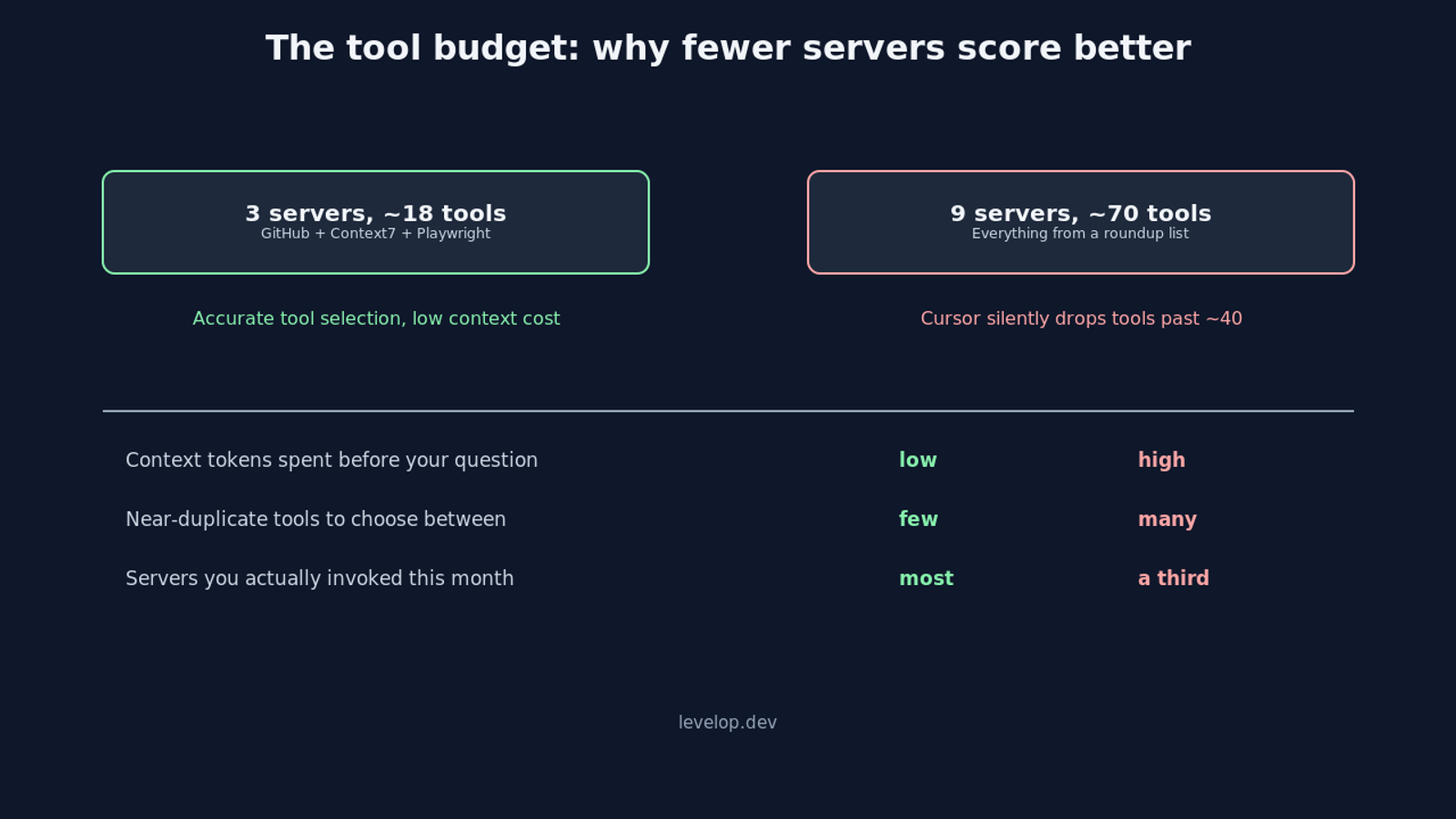 Comparison of a three-server MCP setup against a nine-server setup and the tool budget cost