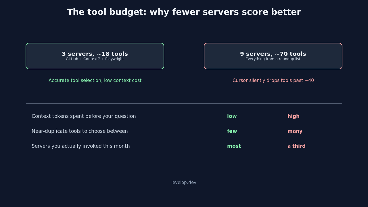 Comparison of a three-server MCP setup against a nine-server setup and the tool budget cost