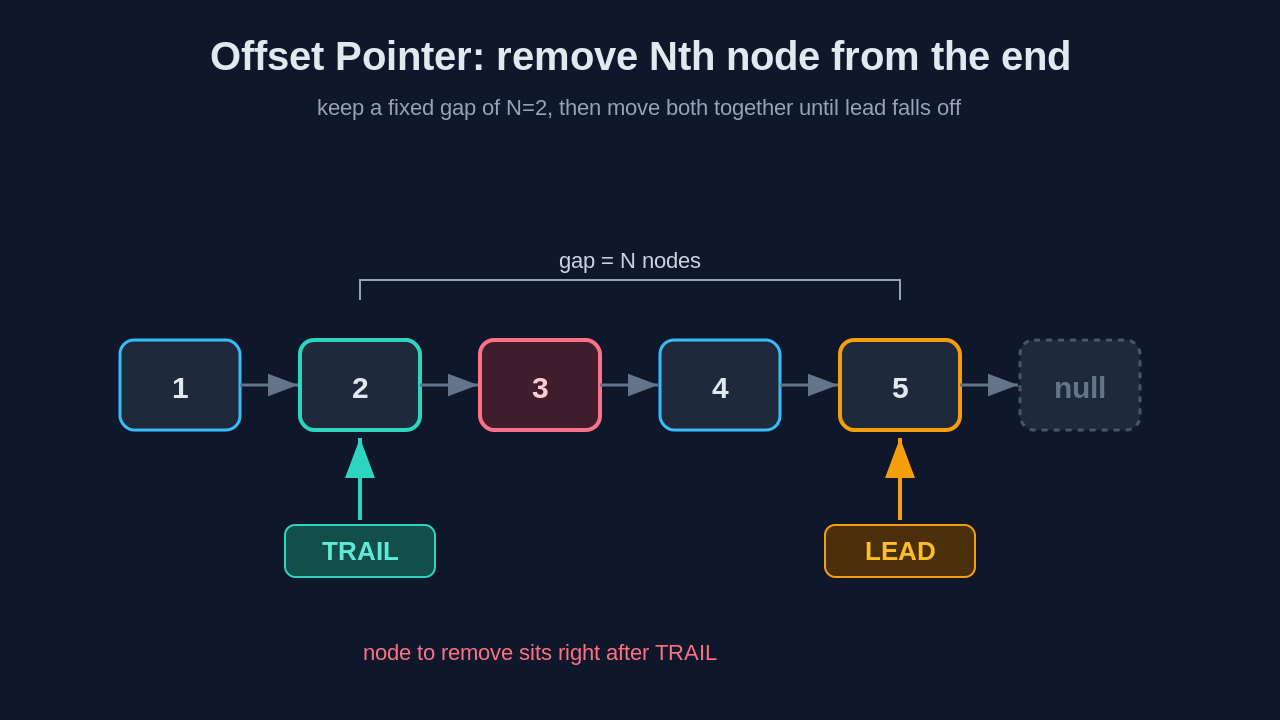 Offset pointer technique for removing the Nth node from the end of a linked list, showing lead and trail pointers with a fixed gap