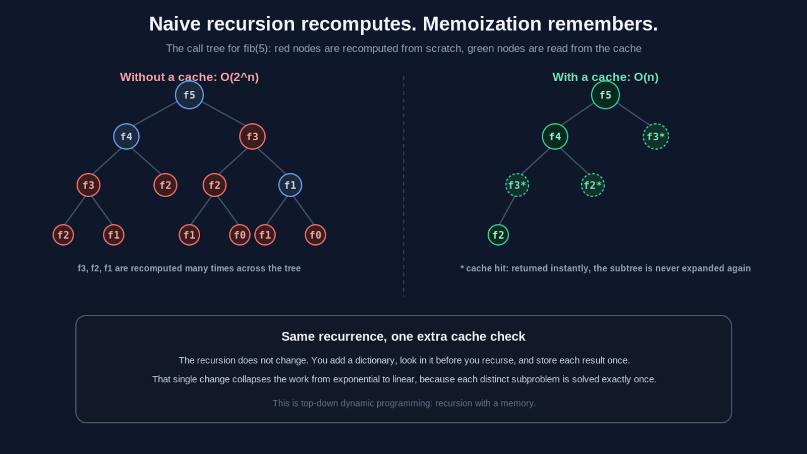 The recursive call tree for fib(5). Without a cache the same subproblems (f3, f2, f1) are recomputed many times, giving exponential O(2^n) work. With memoization each subproblem is computed once and later calls are cache hits, collapsing the work to linear O(n). Memoization is top-down dynamic programming: the same recursion plus a cache check.
