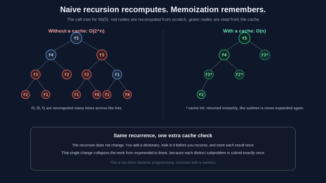 The recursive call tree for fib(5). Without a cache the same subproblems (f3, f2, f1) are recomputed many times, giving exponential O(2^n) work. With memoization each subproblem is computed once and later calls are cache hits, collapsing the work to linear O(n). Memoization is top-down dynamic programming: the same recursion plus a cache check.
