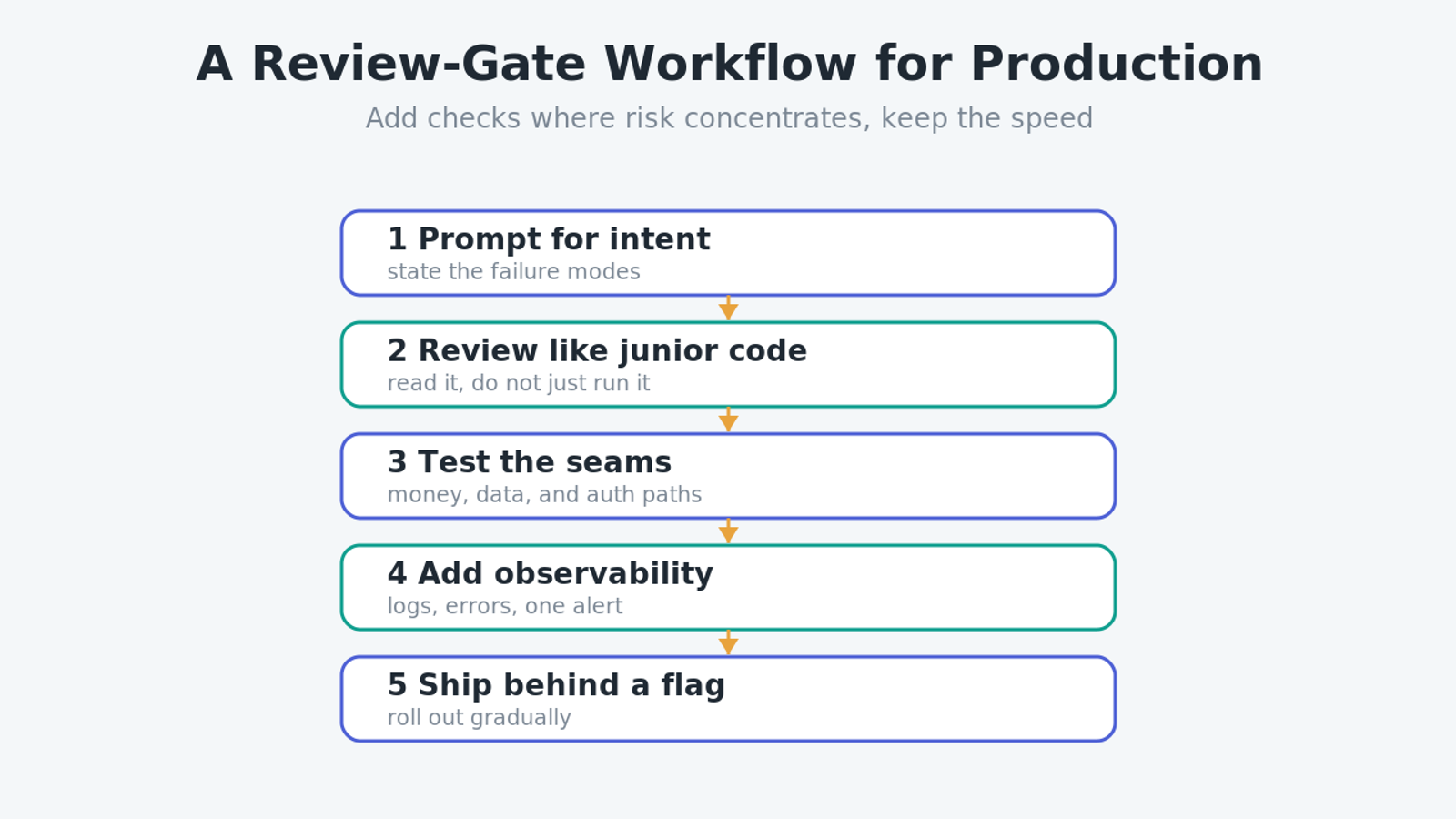 Diagram of a five-step review-gate workflow for shipping vibe coding apps to production: prompt for intent, review like junior code, test the seams, add observability, and ship behind a flag