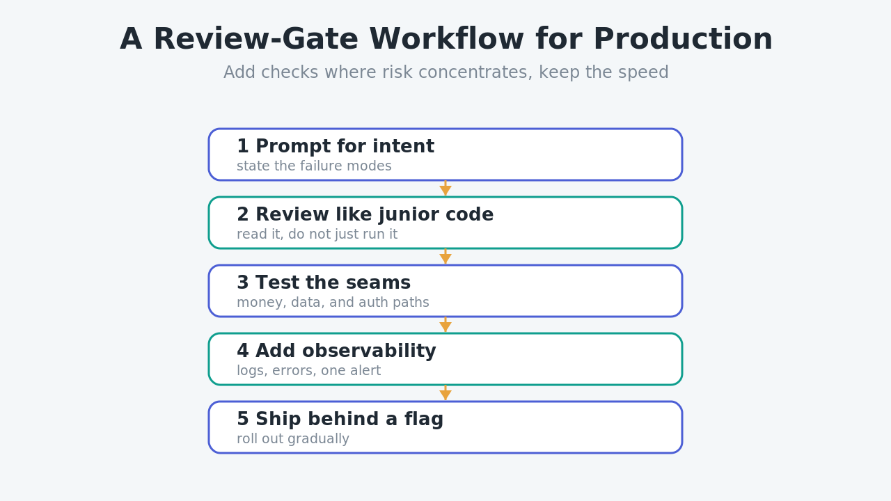 Diagram of a five-step review-gate workflow for shipping vibe coding apps to production: prompt for intent, review like junior code, test the seams, add observability, and ship behind a flag