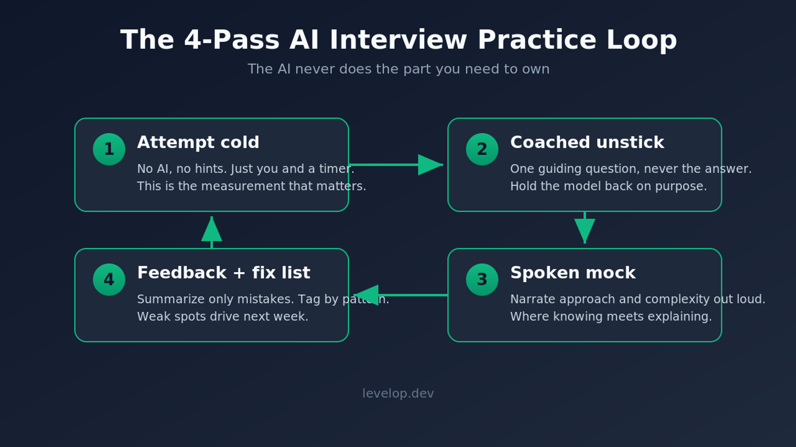The four-pass AI interview practice loop diagram