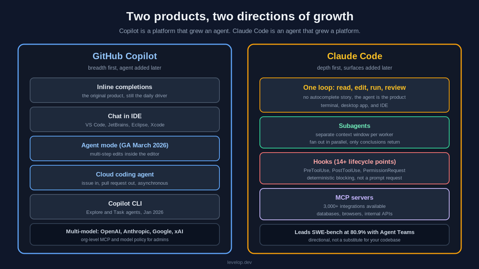 GitHub Copilot as a platform that grew an agent versus Claude Code as an agent that grew a platform