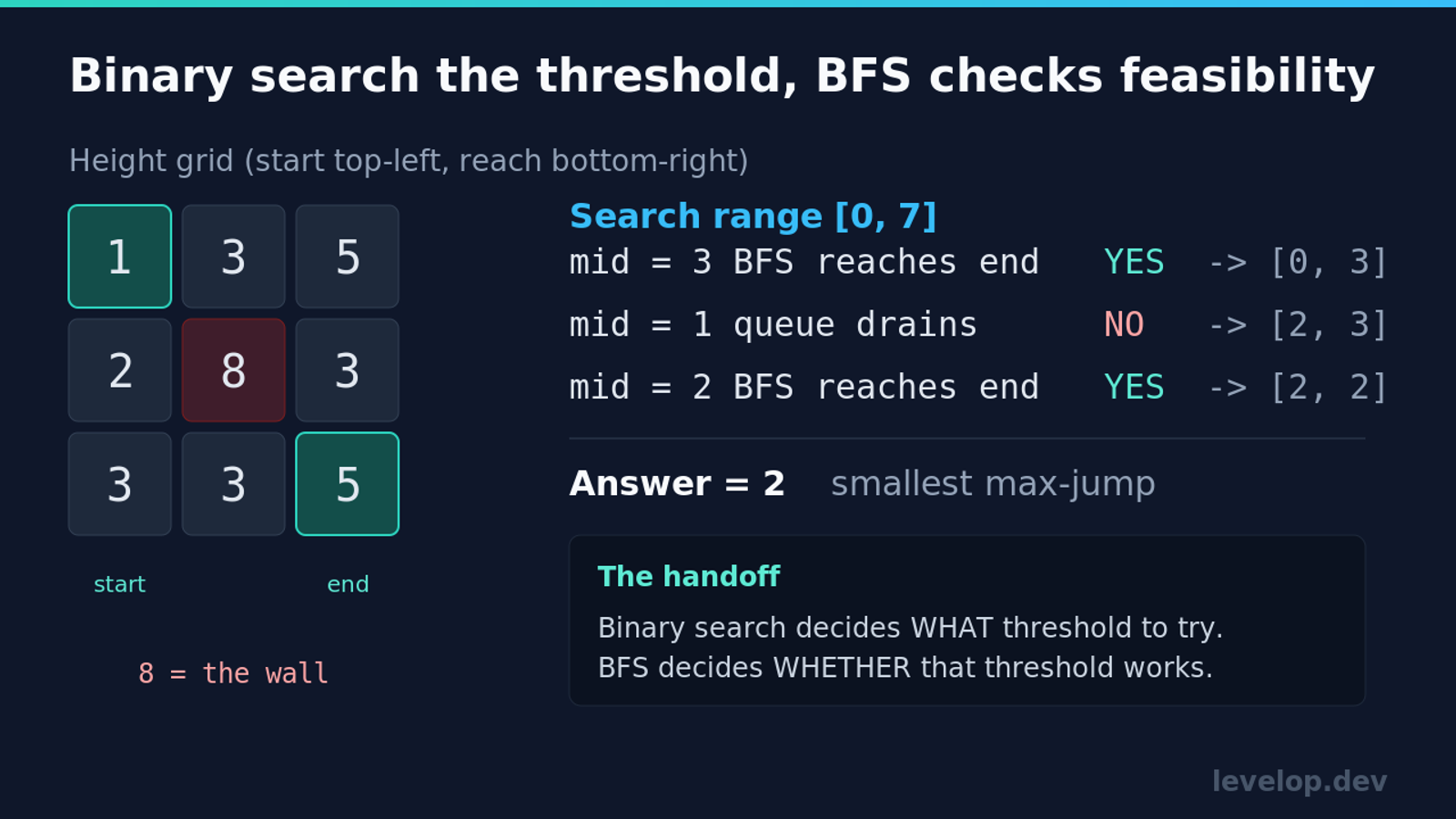 Binary search narrows the threshold range [0,7] to [2,2] while BFS checks whether the bottom-right cell of the height grid is reachable, giving answer 2