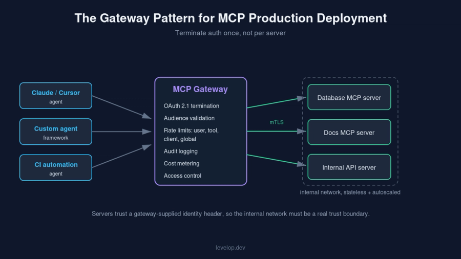 MCP gateway pattern topology diagram for production deployment