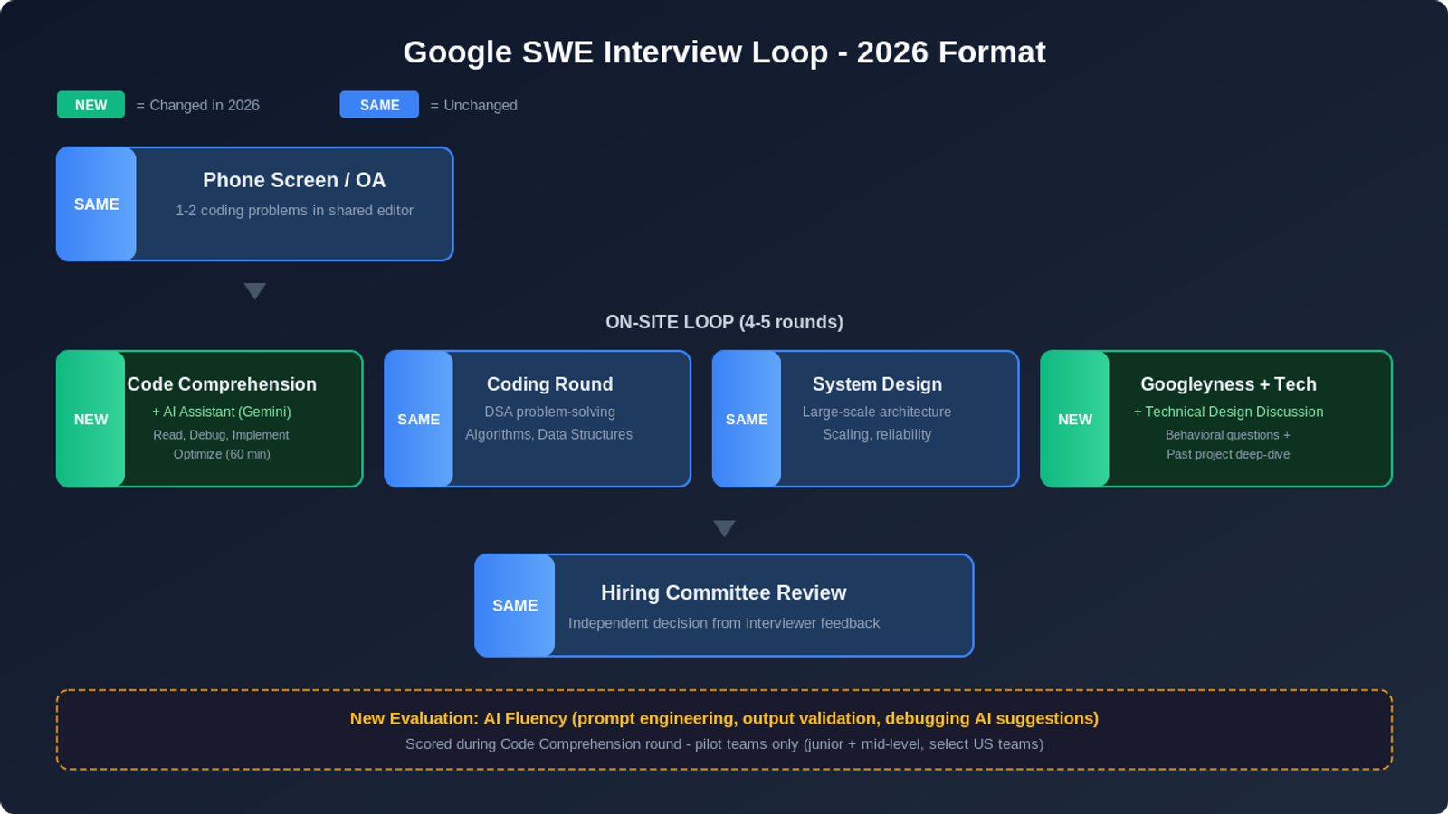 Google SWE interview loop 2026 format showing new code comprehension and updated Googleyness rounds
