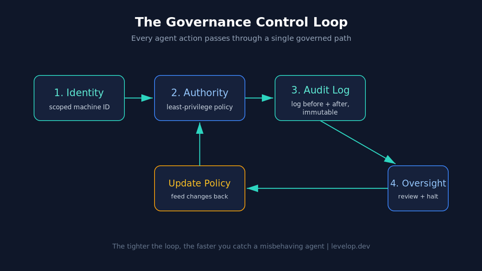 Diagram of the governance control loop: identity, authority, audit log, oversight, and policy update feeding back
