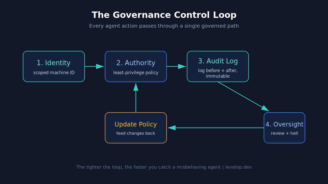 Diagram of the governance control loop: identity, authority, audit log, oversight, and policy update feeding back