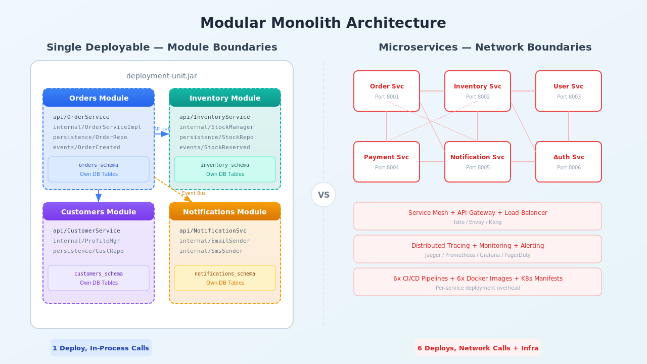 Modular monolith with strict module boundaries vs microservices with network boundaries