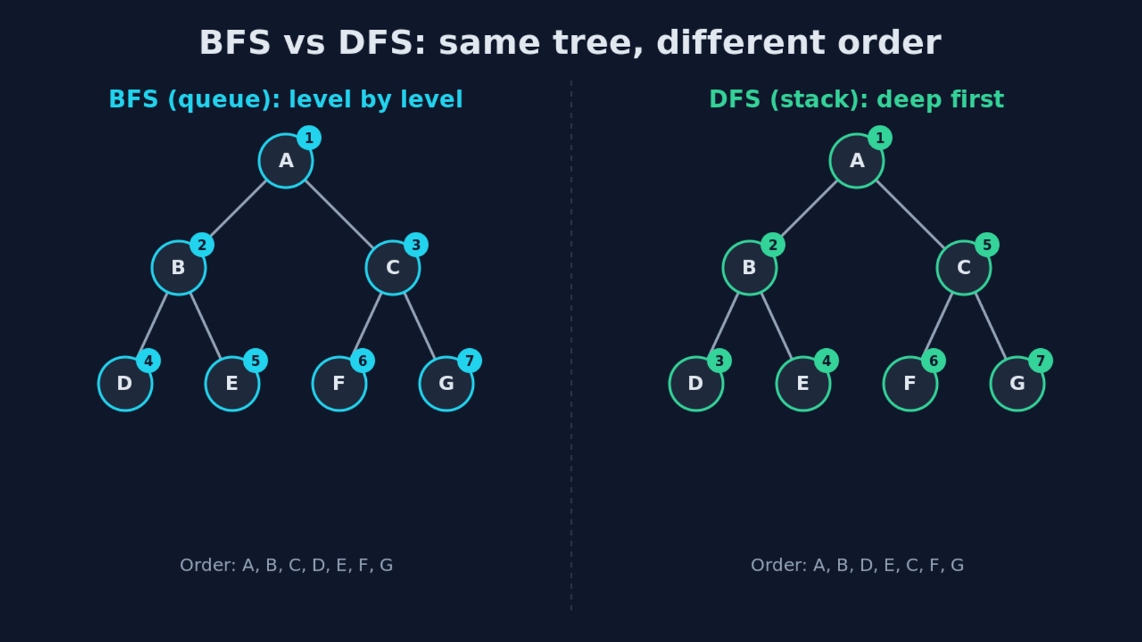 The same tree traversed by BFS in level order A B C D E F G and by DFS in depth order A B D E C F G
