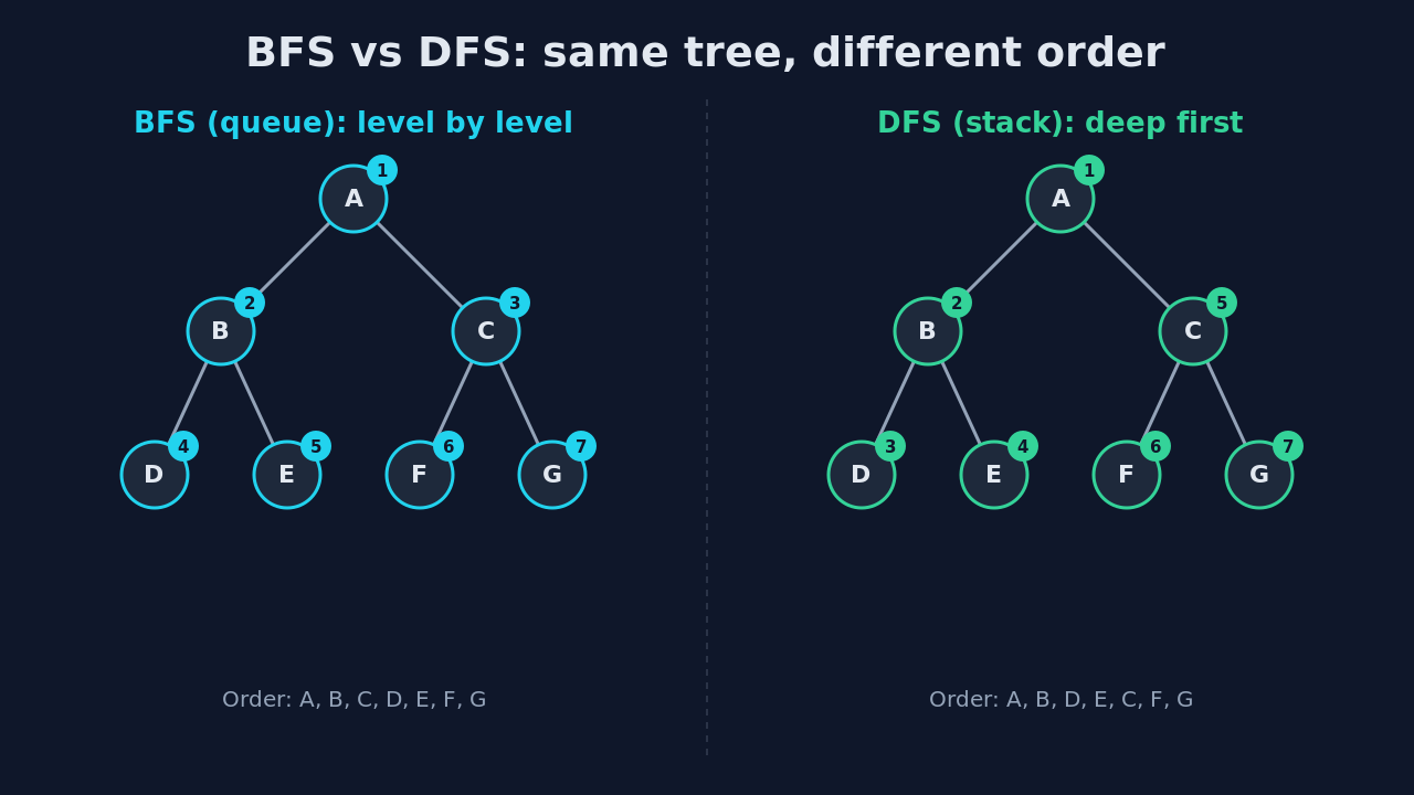 The same tree traversed by BFS in level order A B C D E F G and by DFS in depth order A B D E C F G