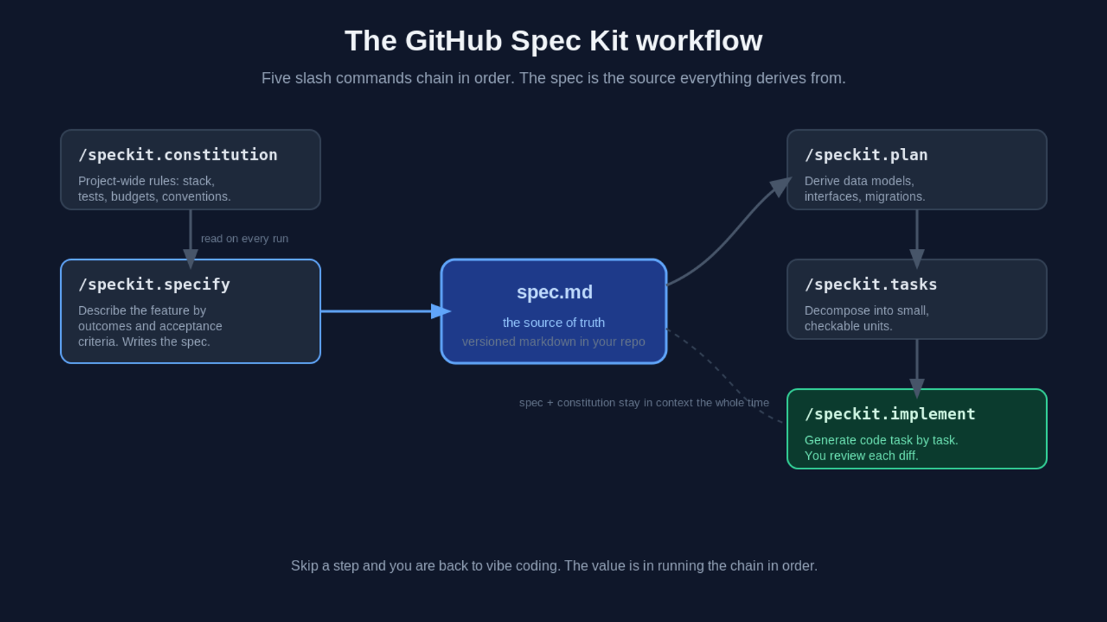 The GitHub Spec Kit workflow: constitution, specify, plan, tasks, and implement chain in order with the spec.md at the center as the source of truth