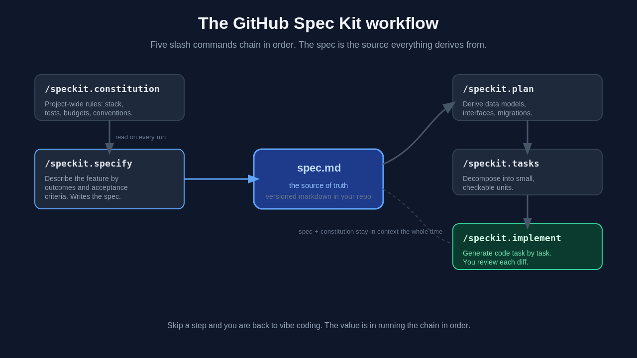 The GitHub Spec Kit workflow: constitution, specify, plan, tasks, and implement chain in order with the spec.md at the center as the source of truth