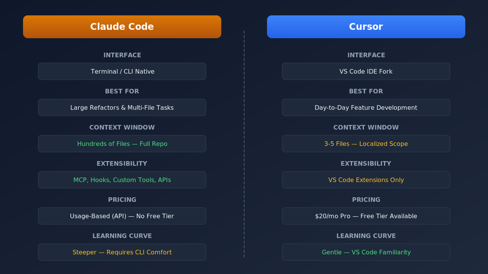 Feature comparison table between Claude Code and Cursor