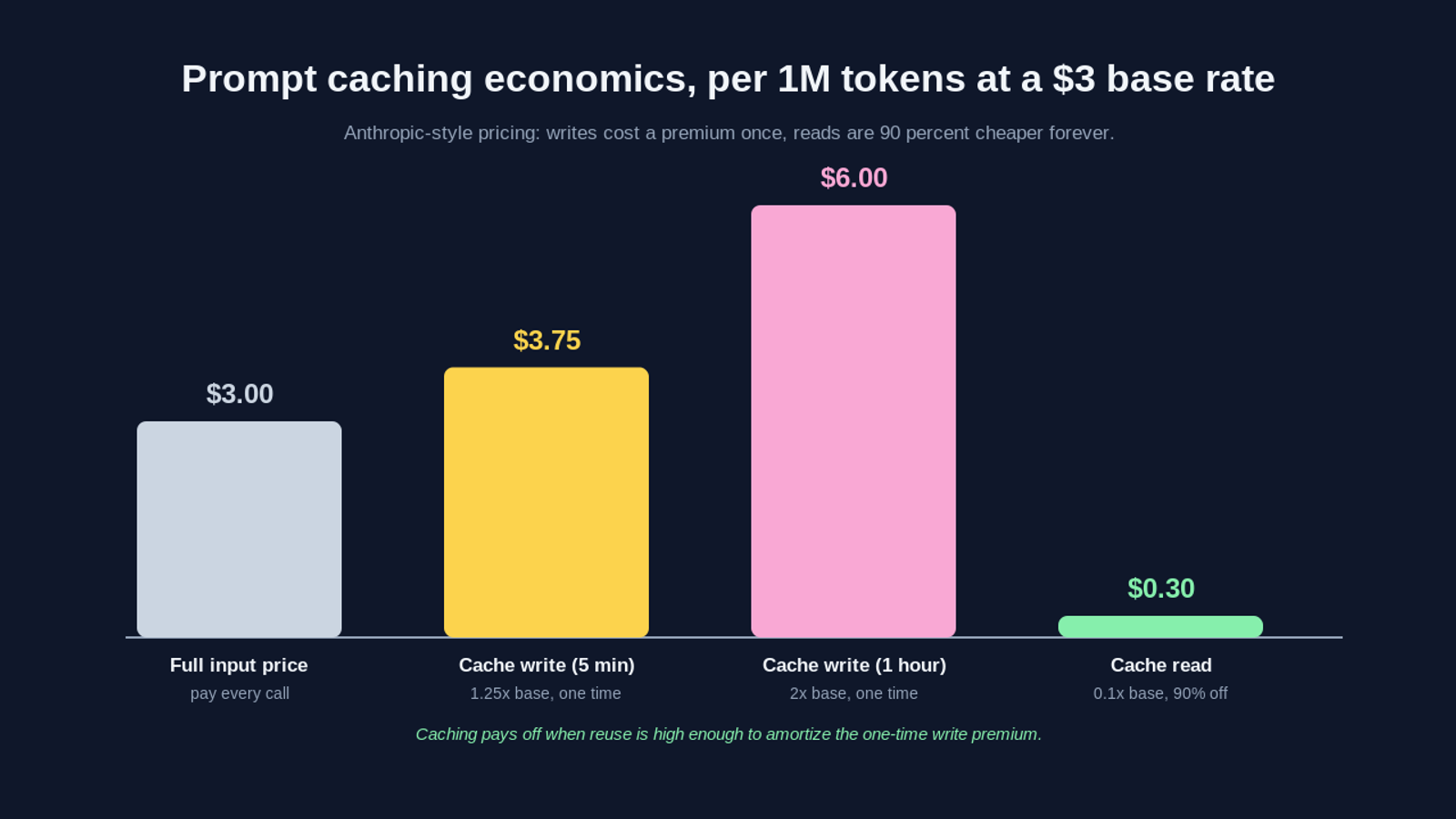 A bar chart of prompt caching economics per one million tokens at a three dollar base input rate. Full input price is three dollars paid every call. A five minute cache write costs three dollars and seventy five cents, which is 1.25x base, once. A one hour cache write costs six dollars, which is 2x base, once. A cache read costs thirty cents, which is 0.1x base, a 90 percent discount.